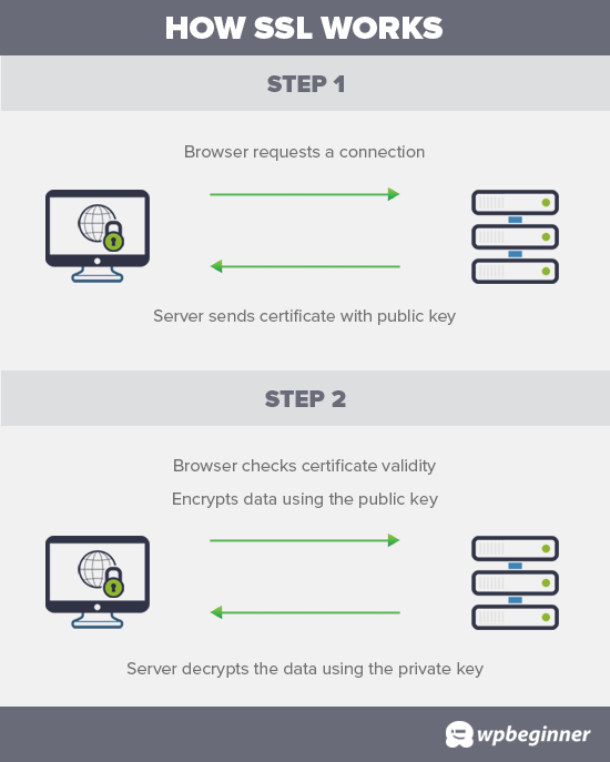 Cómo funciona el SSL para proteger la transferencia de datos