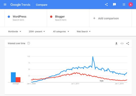 Gráfico de tendencias de Google que muestra el interés a lo largo del tiempo por WordPress frente a Blogger