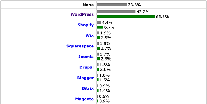Estadísticas de la cuota de mercado de WordPress en 2022
