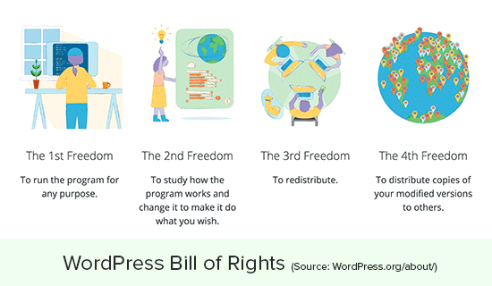 Libertades y derechos de WordPress