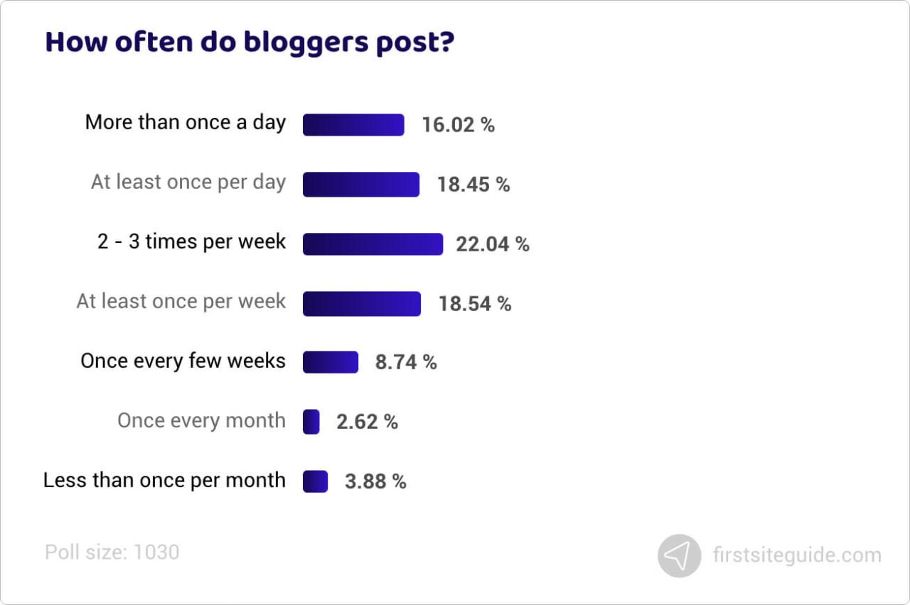 ¿Con qué frecuencia publican los blogueros?