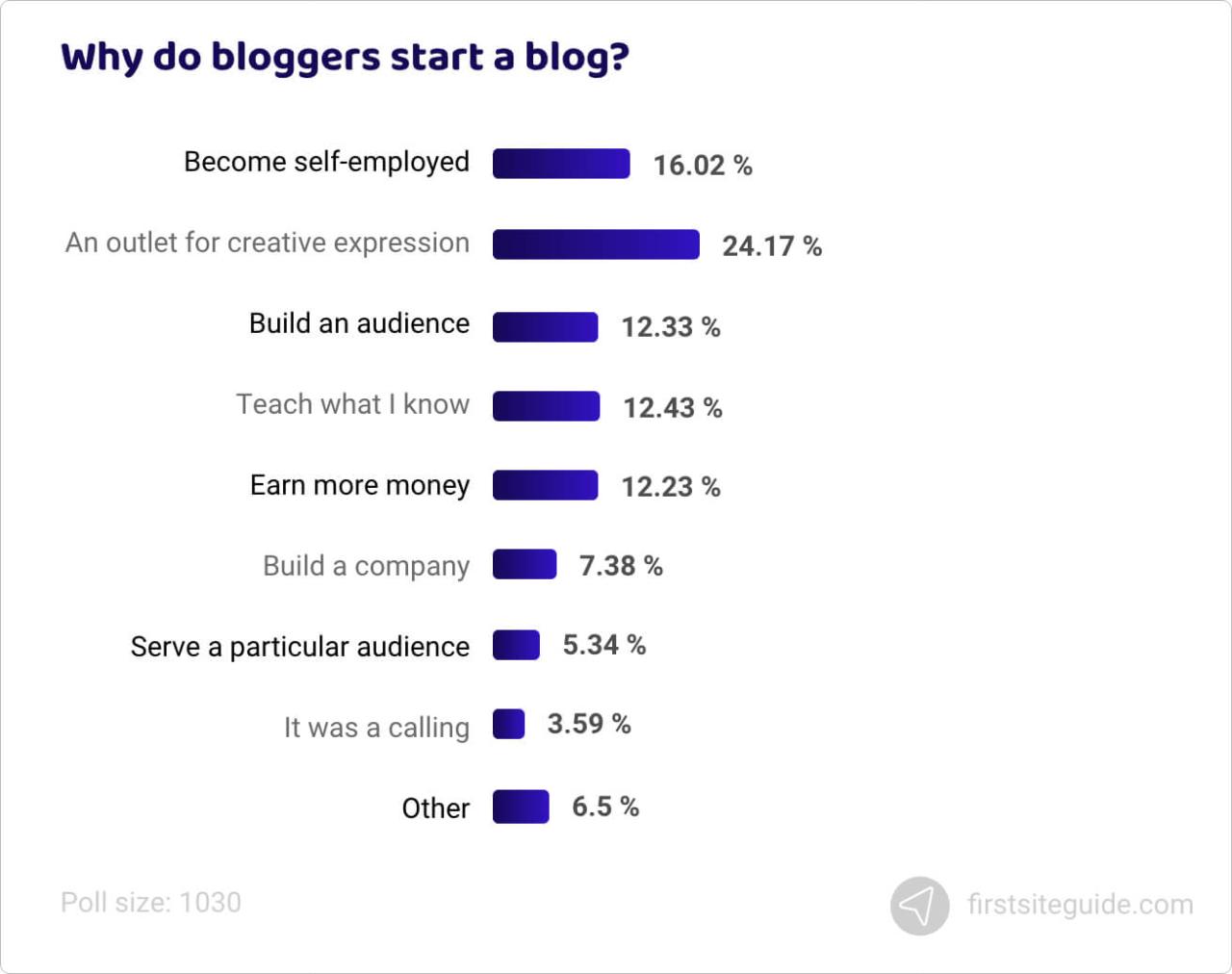 ¿Por qué los blogueros empiezan un blog?