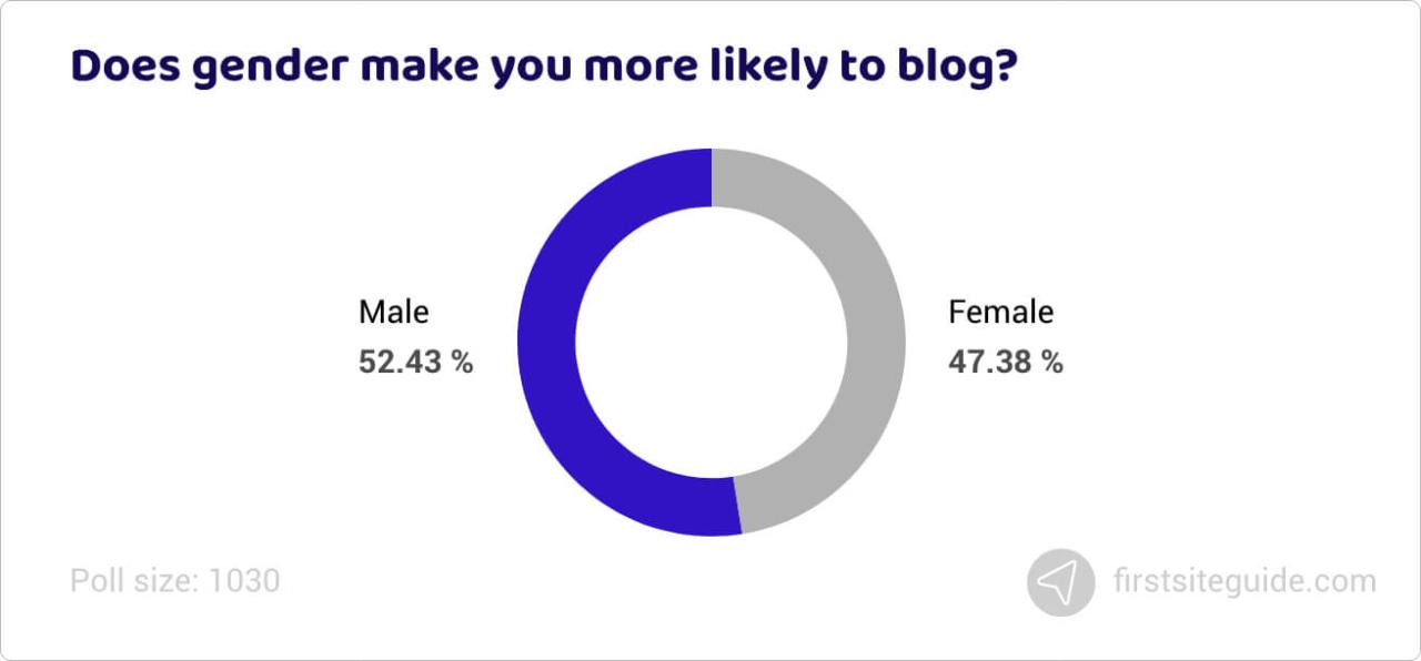 ¿Es más probable que el género te haga escribir en un blog?