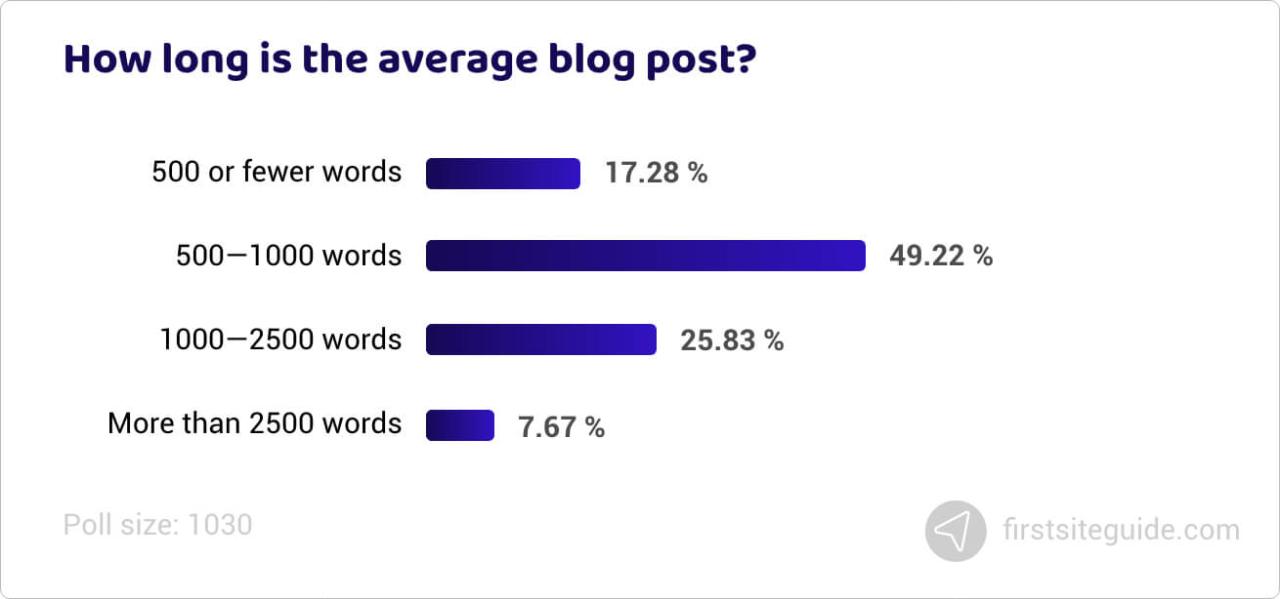 ¿Cuál es la longitud media de una entrada de blog?