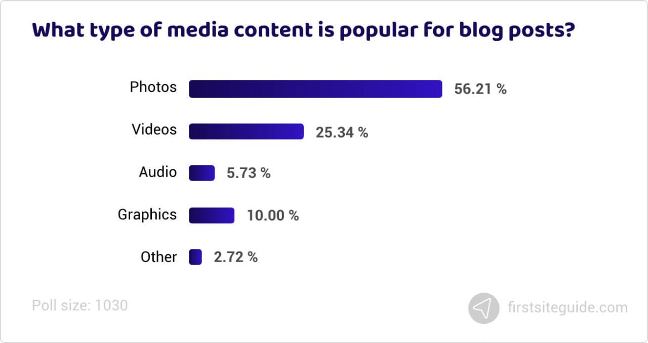 Qué tipo de contenido multimedia es popular para las entradas de los blogs