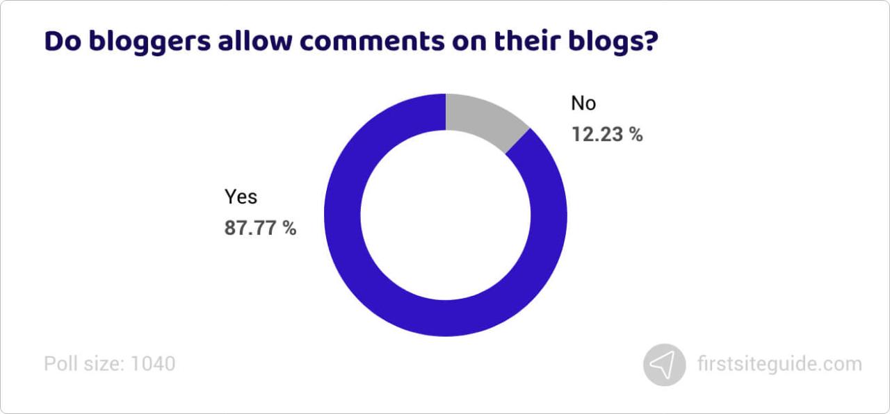 ¿Permiten los blogueros comentarios en sus blogs?