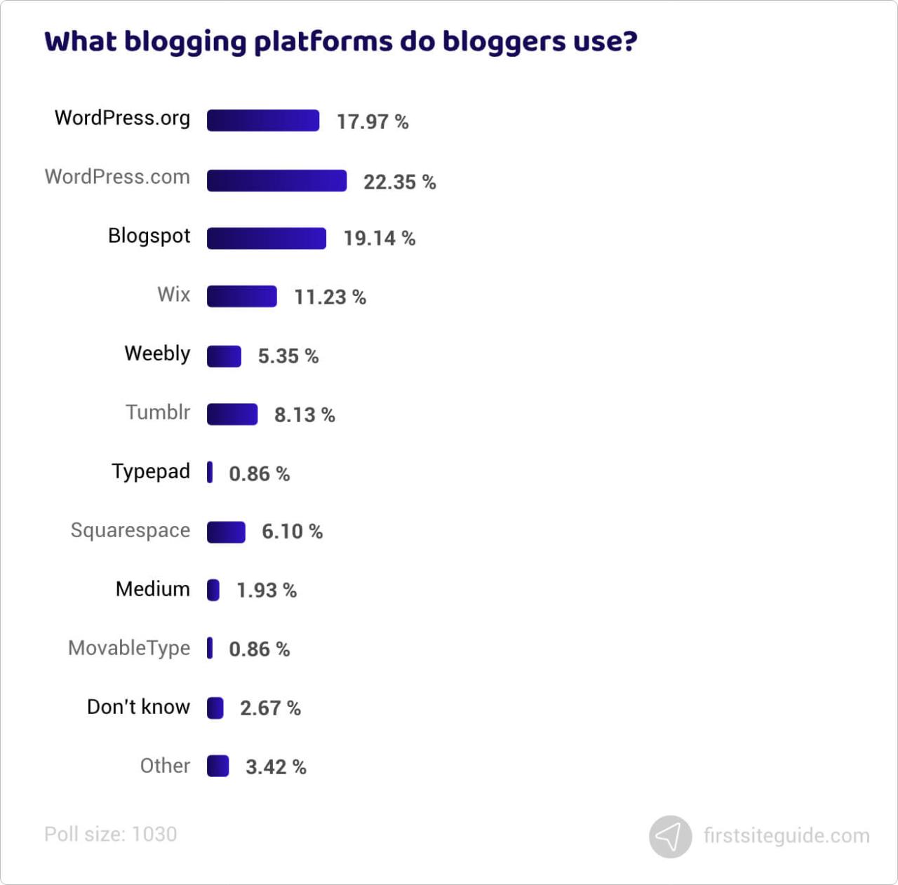 ¿Qué plataformas de blogging utilizan los blogueros?