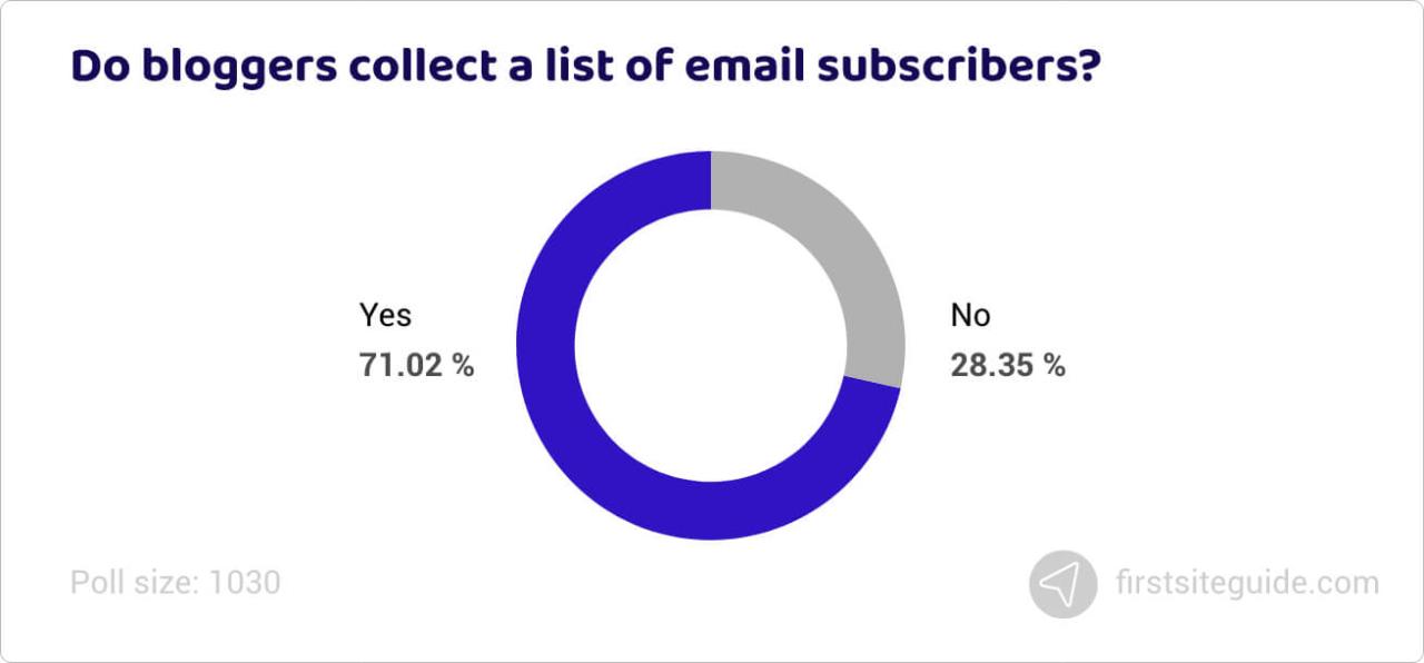 ¿Los blogueros recopilan una lista de suscriptores de correo electrónico?