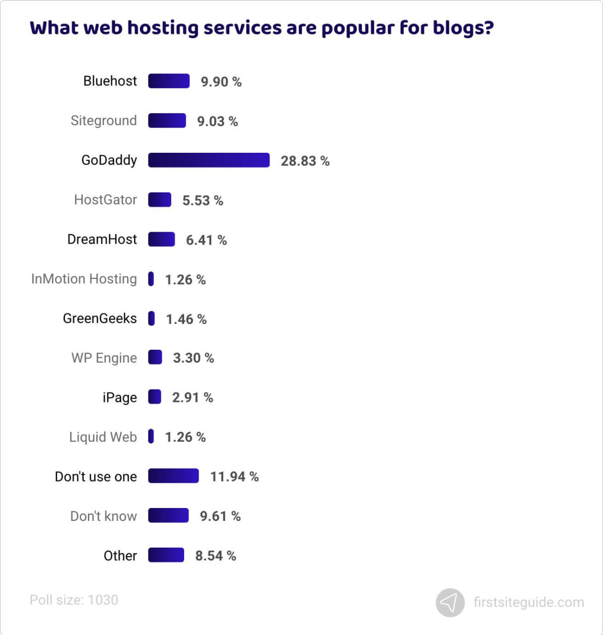 Qué servicios de alojamiento web son populares para los blogs