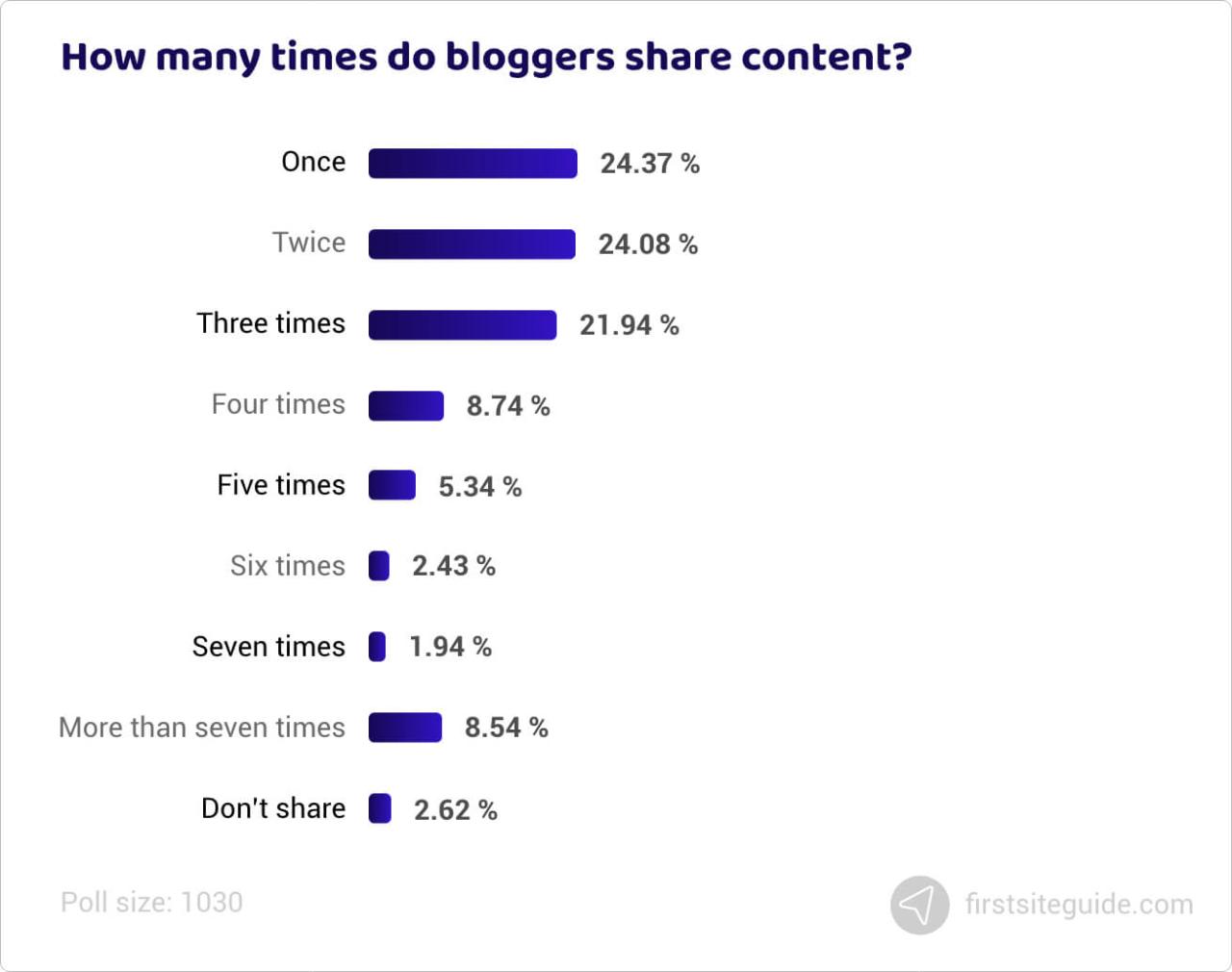 ¿Cuántas veces comparten los blogueros el contenido?