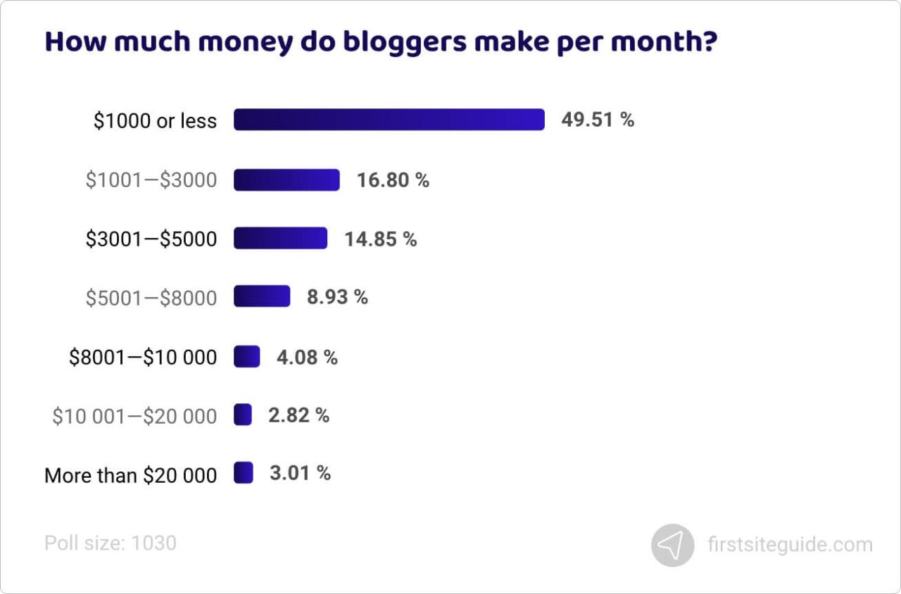 ¿Cuánto dinero ganan los blogueros?