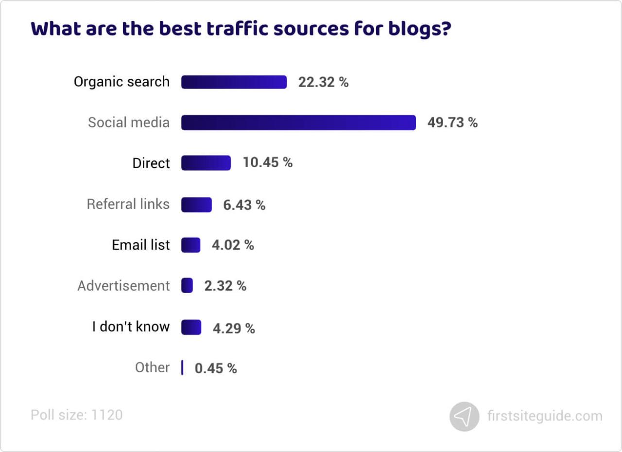 ¿Cuáles son las mejores fuentes de tráfico para los blogs?
