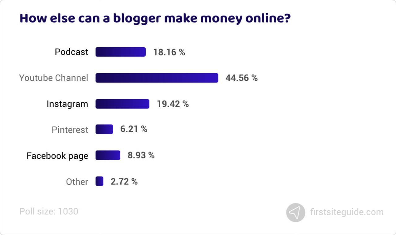 ¿De qué otra forma puede un bloguero ganar dinero en Internet?