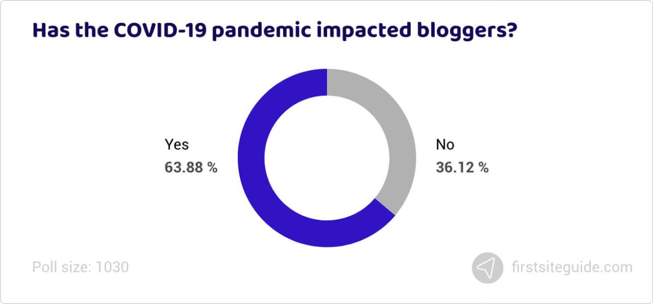 ¿Ha afectado la pandemia de COVID-19 a los bloggers?