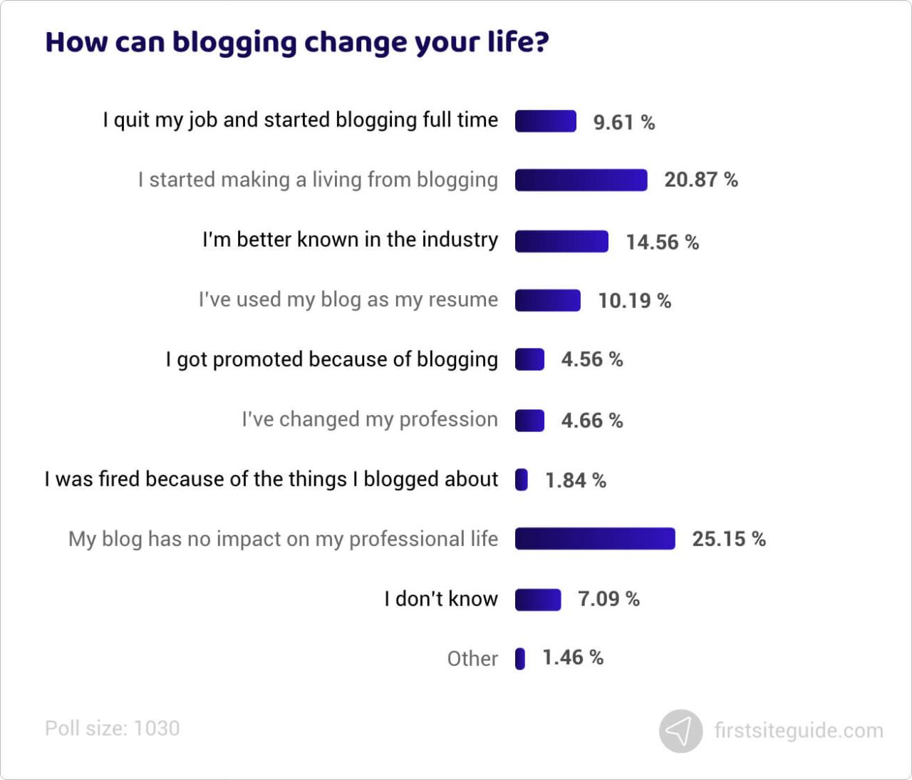 ¿Cómo puede el blogging cambiar tu vida?