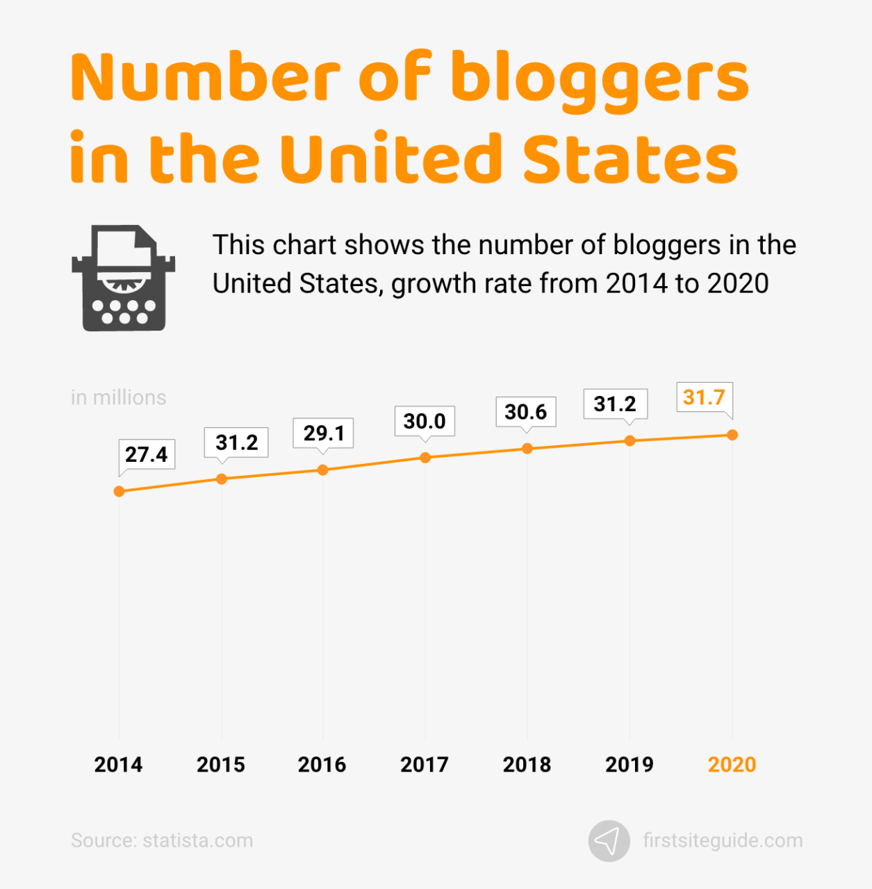 Número de blogueros en EEUU