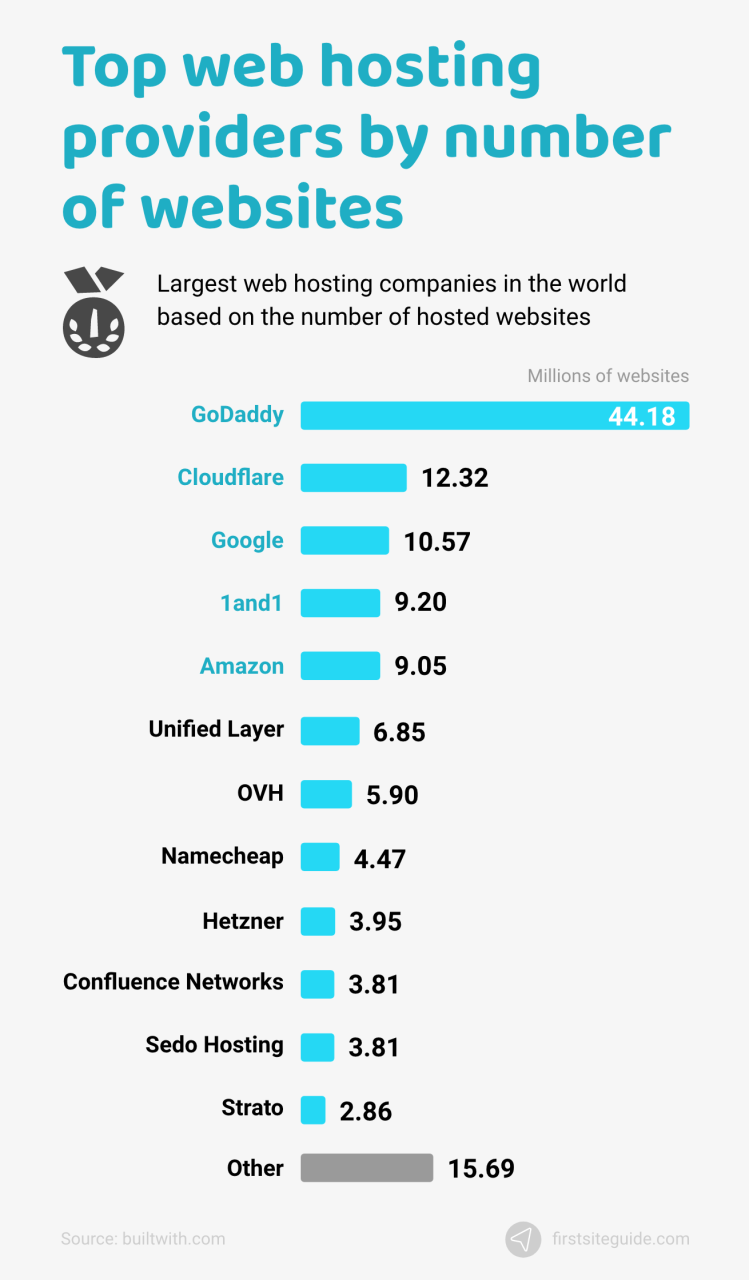 Proveedores de alojamiento web con el mayor número de sitios web alojados