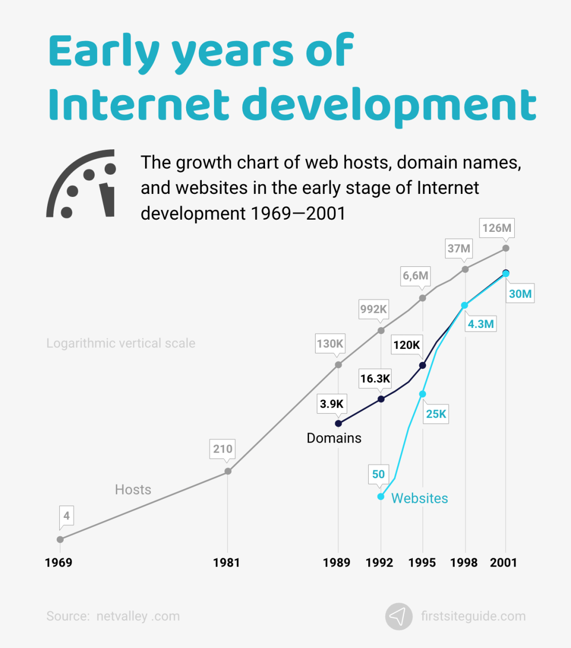Primeros años del desarrollo de Internet