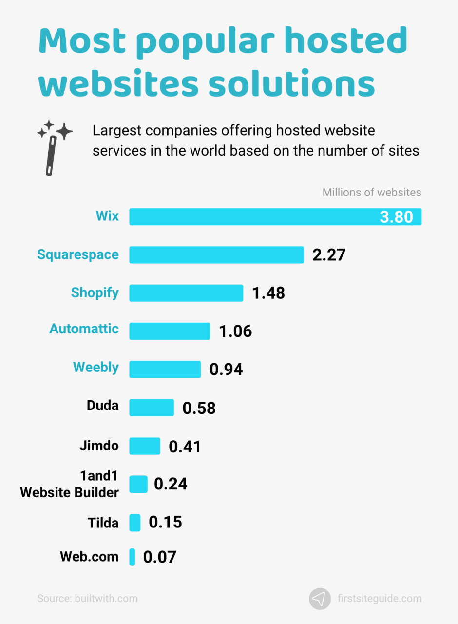 Soluciones de sitios web alojados más populares