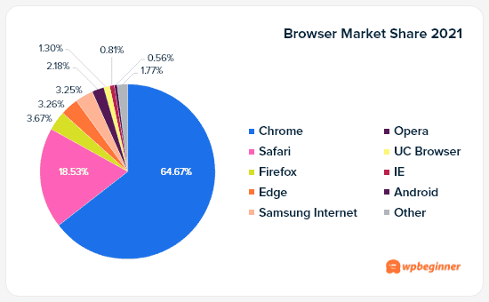 Cuota de mercado de los navegadores en 2021