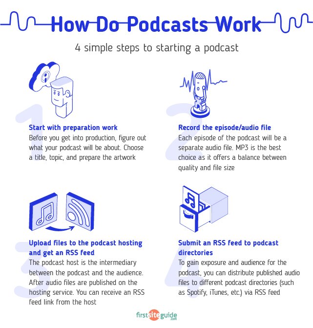 Cómo funcionan los podcasts