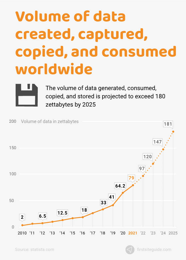 cantidad de datos generados y consumidos en el mundo