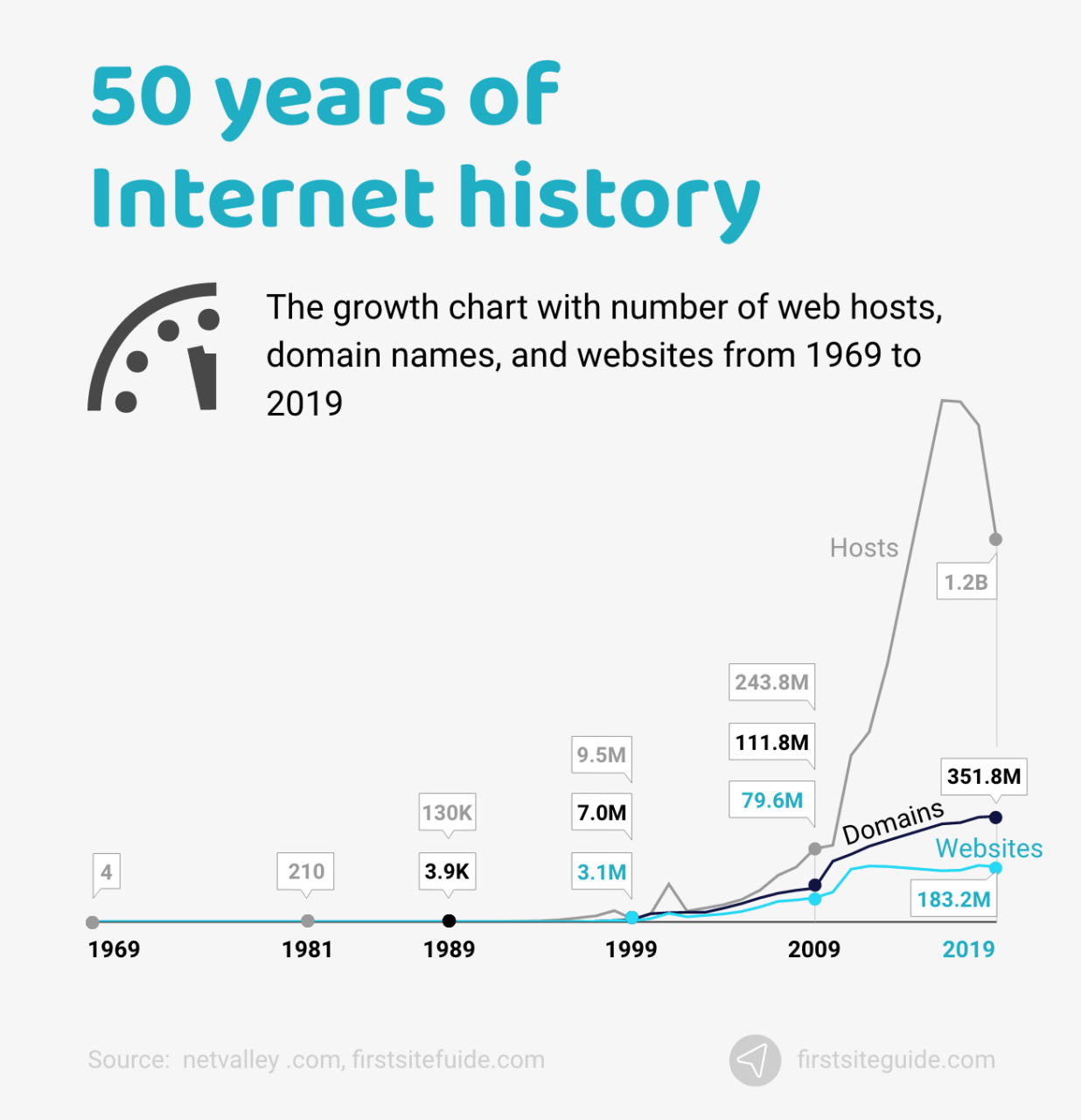50 años de historia de Internet