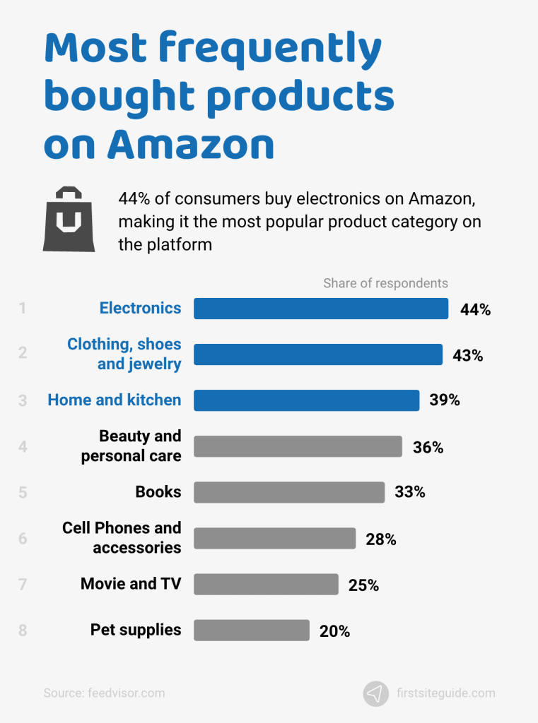Productos más comprados en Amazon