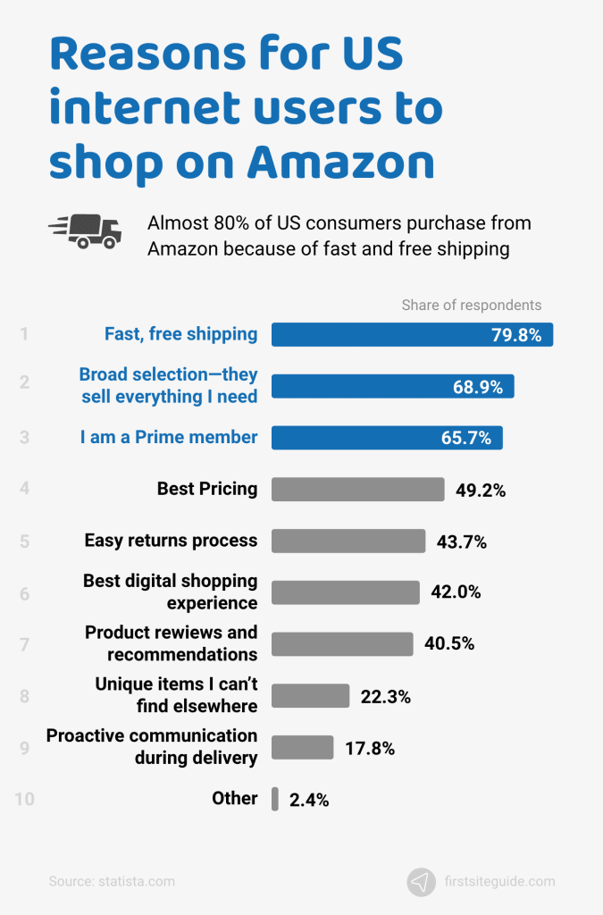 Razones por las que los internautas estadounidenses compran en Amazon