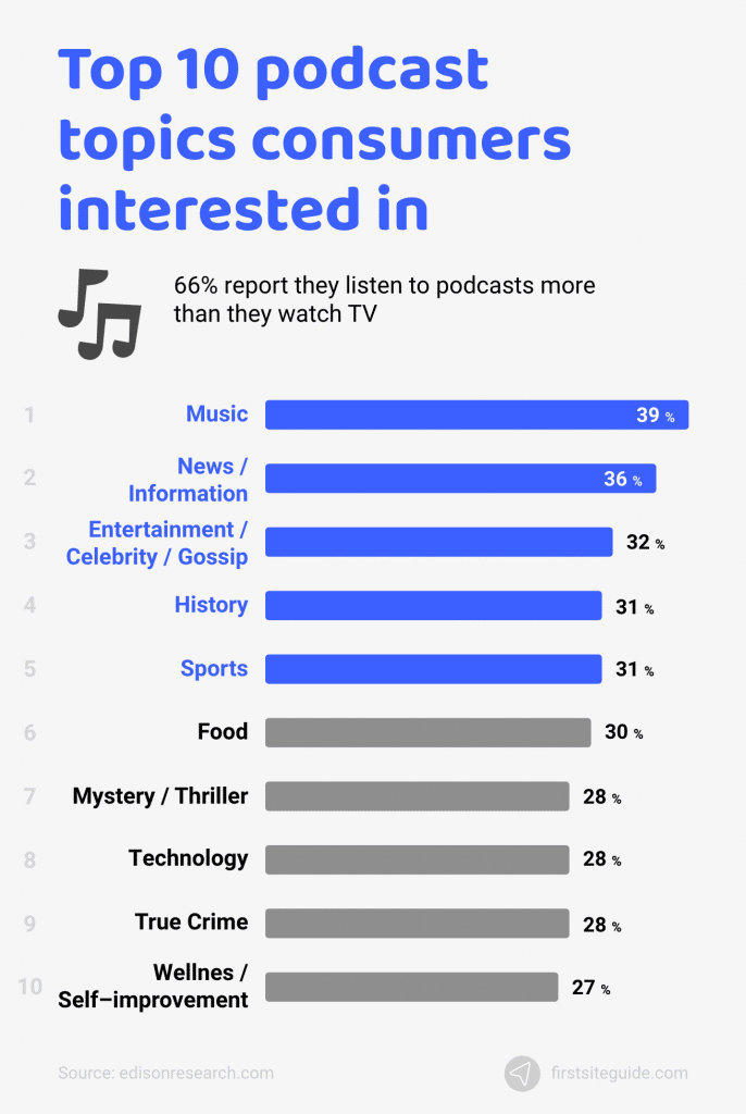 ¿qué temas de podcast les interesan a los consumidores?