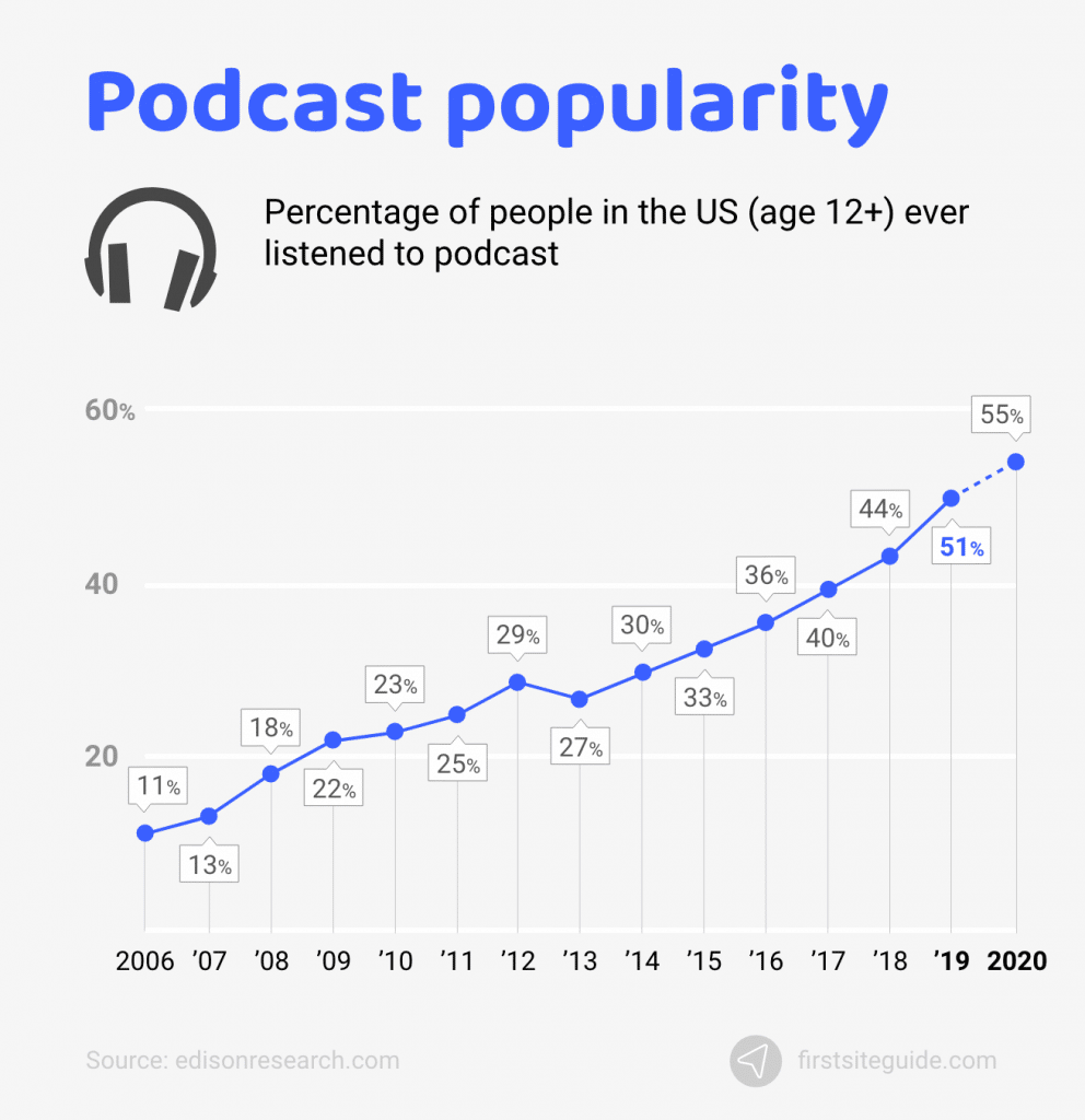 popularidad de los podcasts