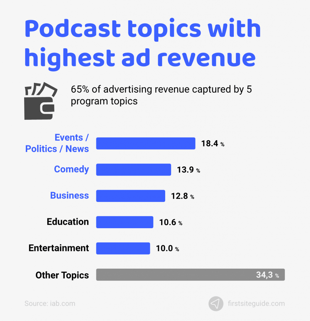 temas de podcast con mayores ingresos por publicidad
