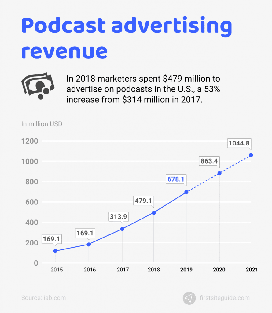 ingresos por publicidad en podcasts