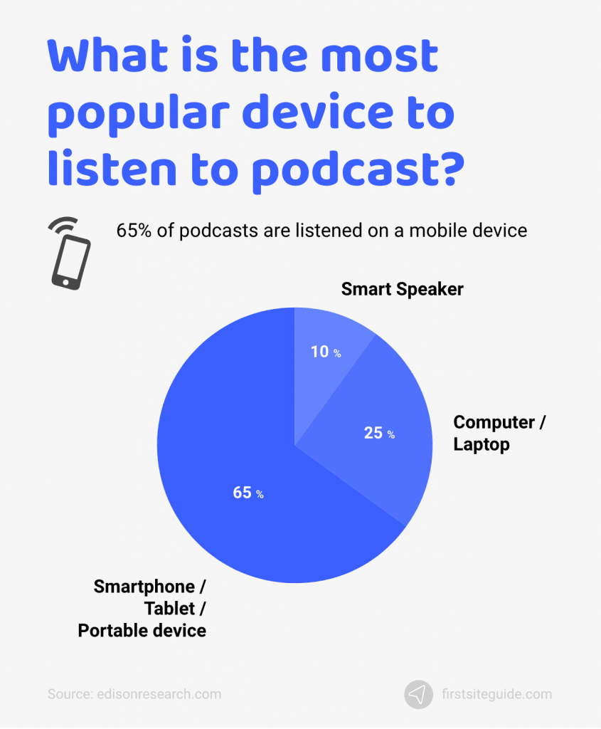¿cuál es el dispositivo más popular para escuchar podcast?
