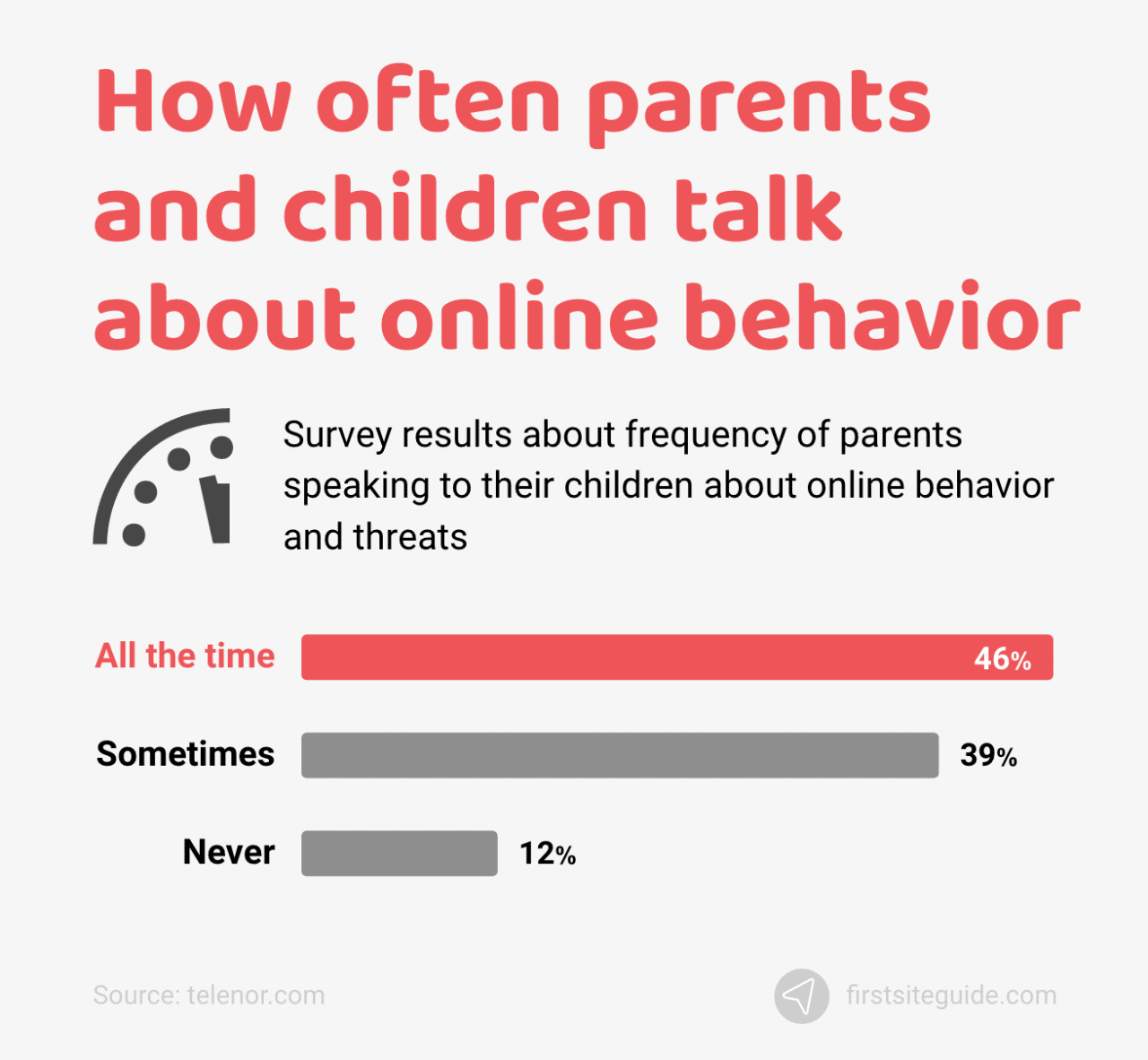 Con qué frecuencia hablan padres e hijos sobre el comportamiento en Internet