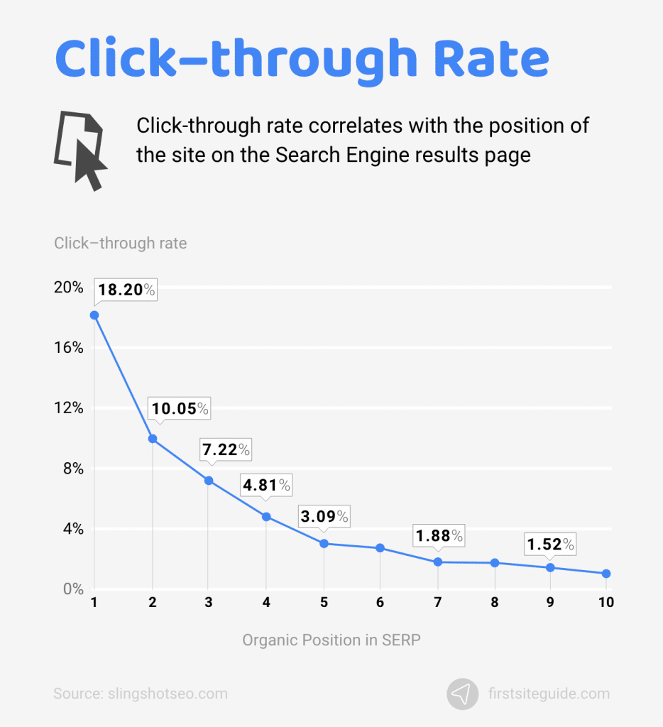 porcentaje de clics