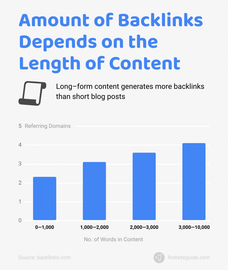 la cantidad de backlinks depende de la longitud del contenido