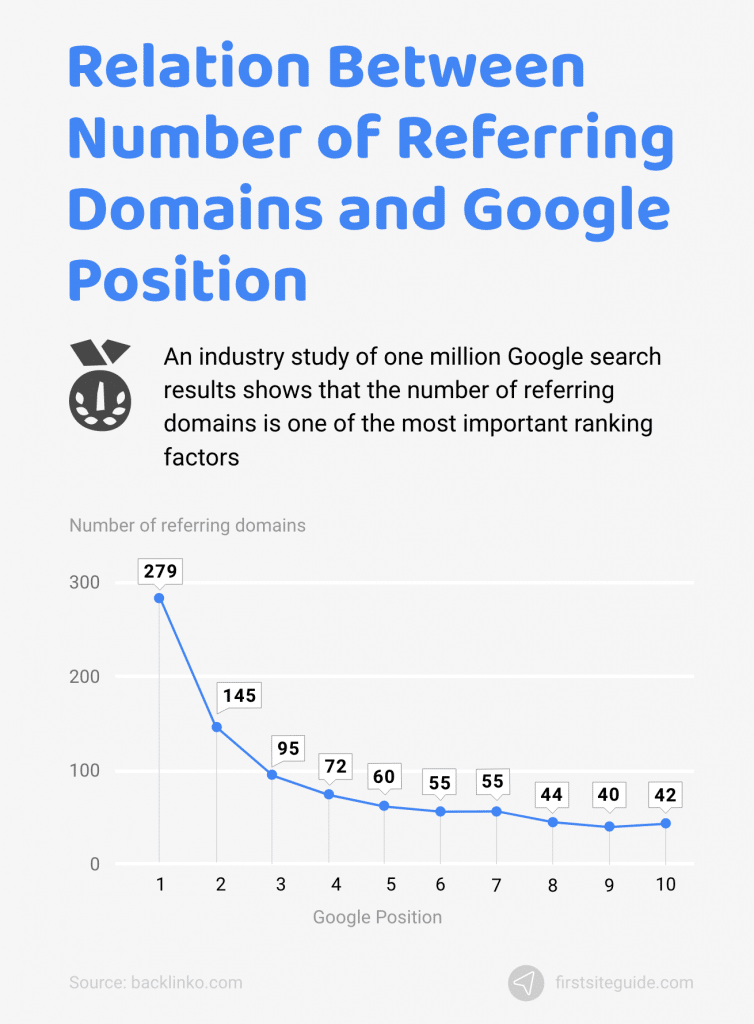 relación entre el número de dominios de referencia y la posición en google