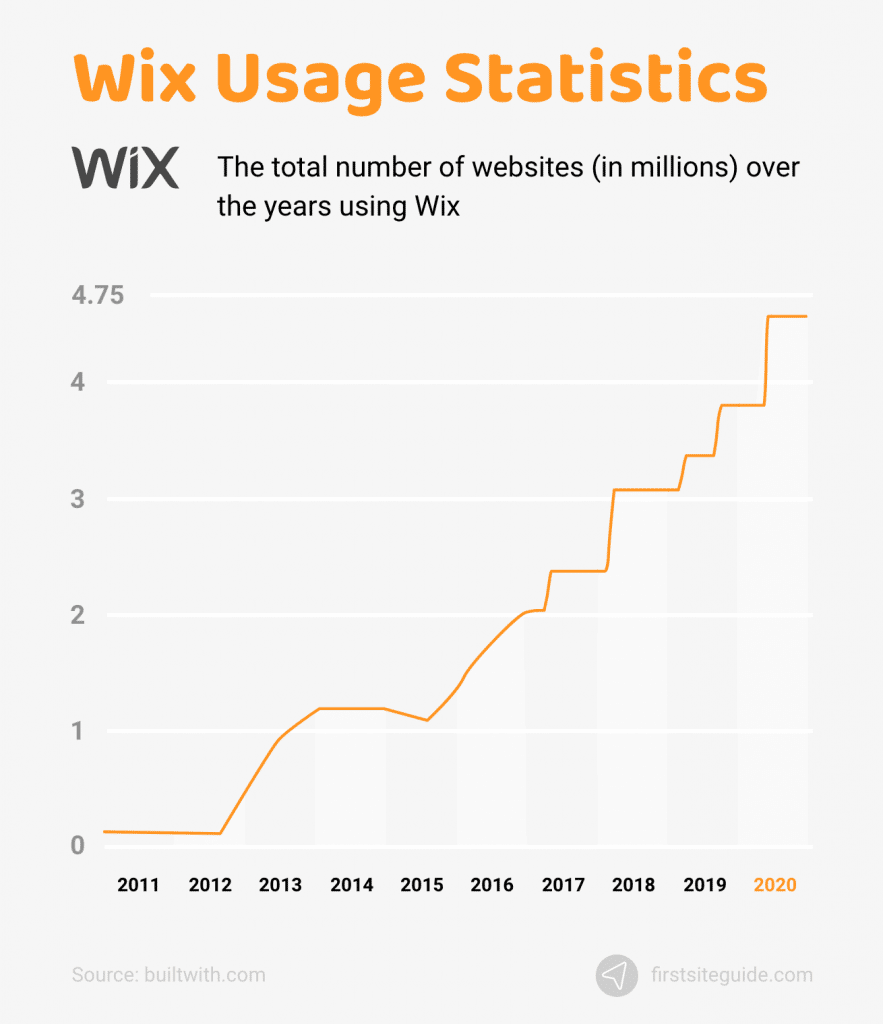 Estadísticas de uso de Wix