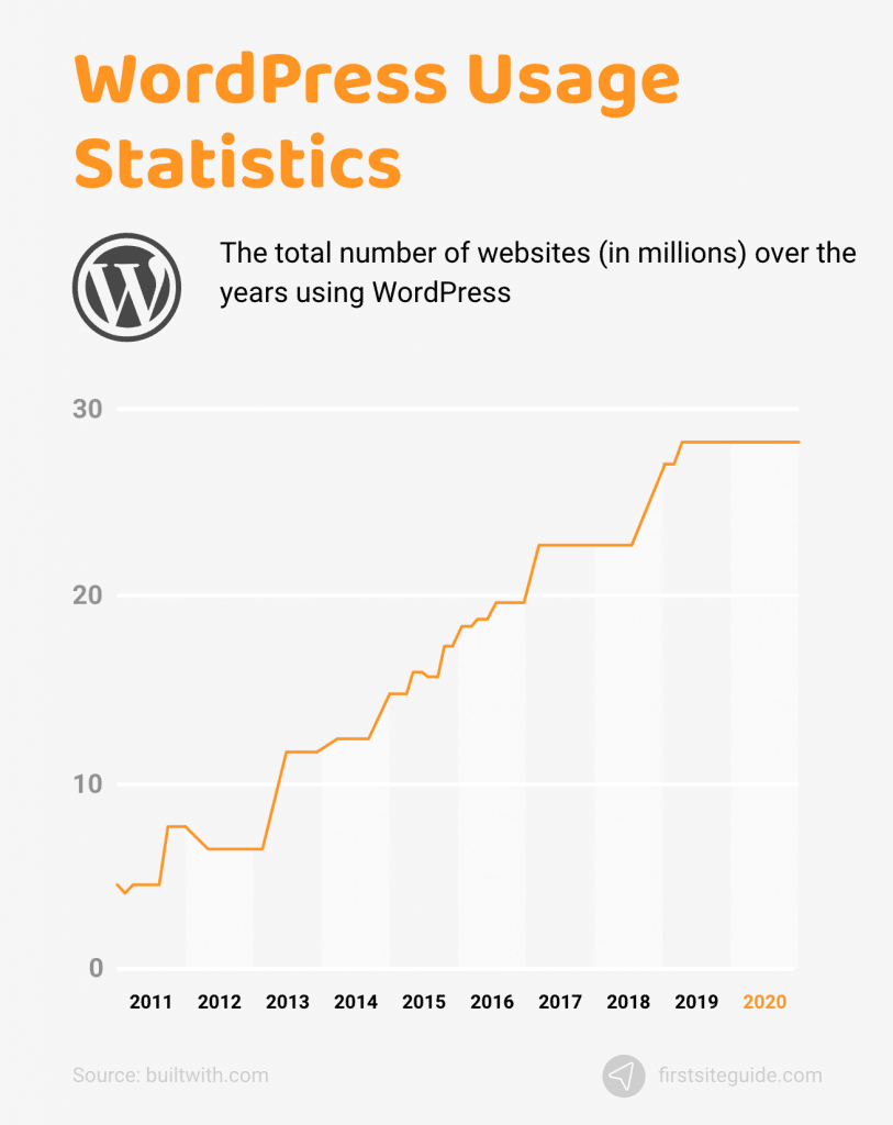 Estadísticas de uso de WordPress