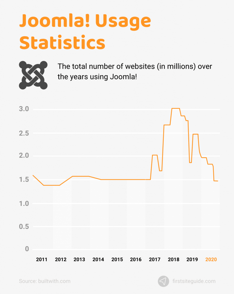 Estadísticas de uso de Joomla