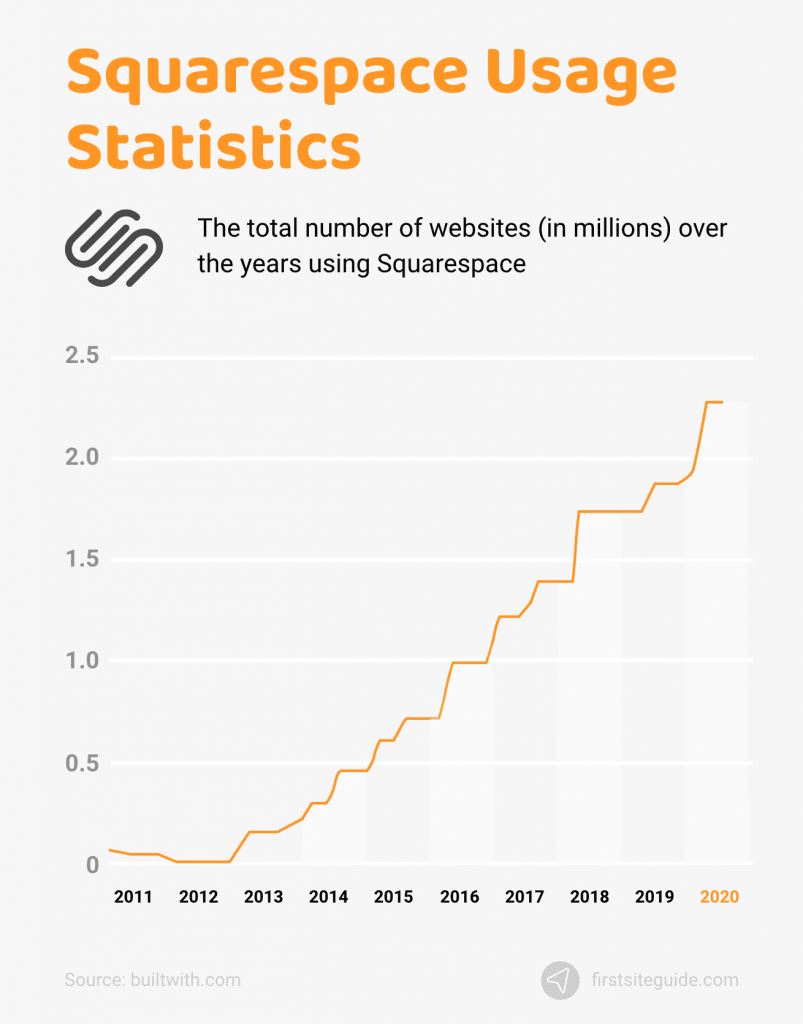 Estadísticas de uso de Squarespace