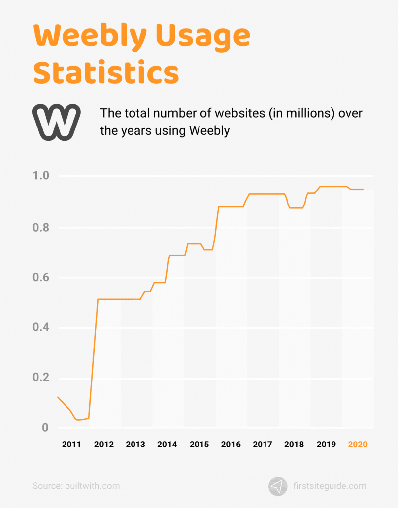Estadísticas de uso de Weebly