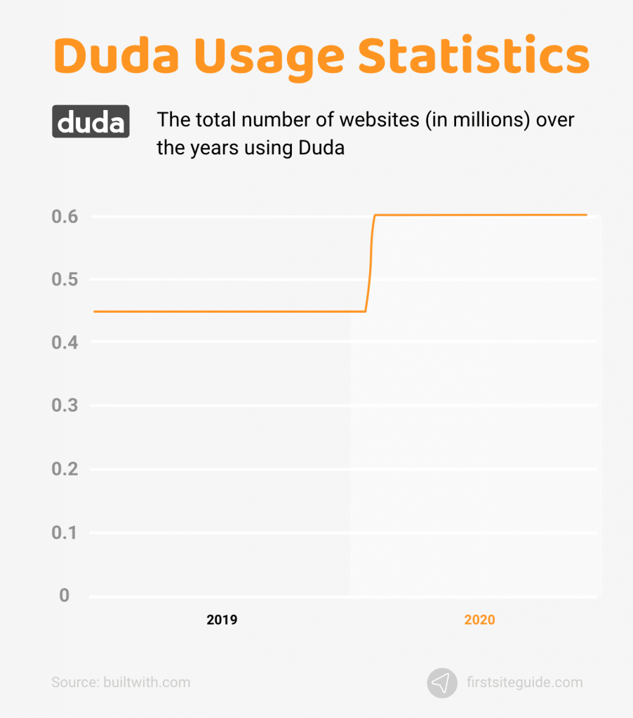 Estadísticas de uso de Duda