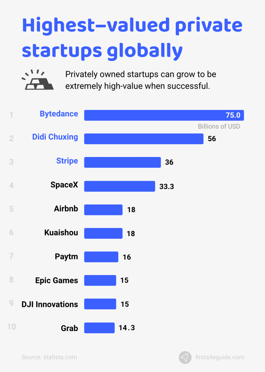 Las startups privadas más valoradas a nivel mundial