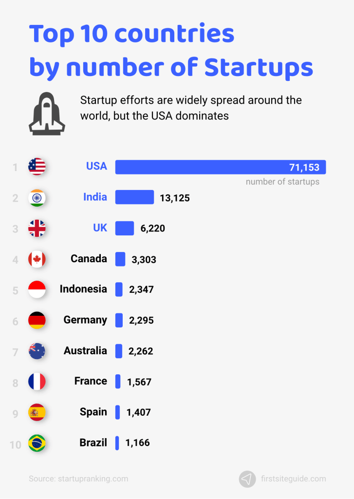 los 10 primeros países por número de startups