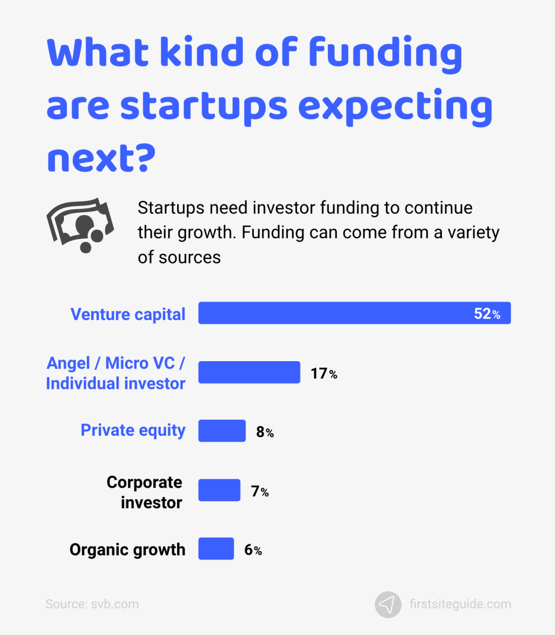 ¿Qué tipo de financiación esperan las startups a continuación?
