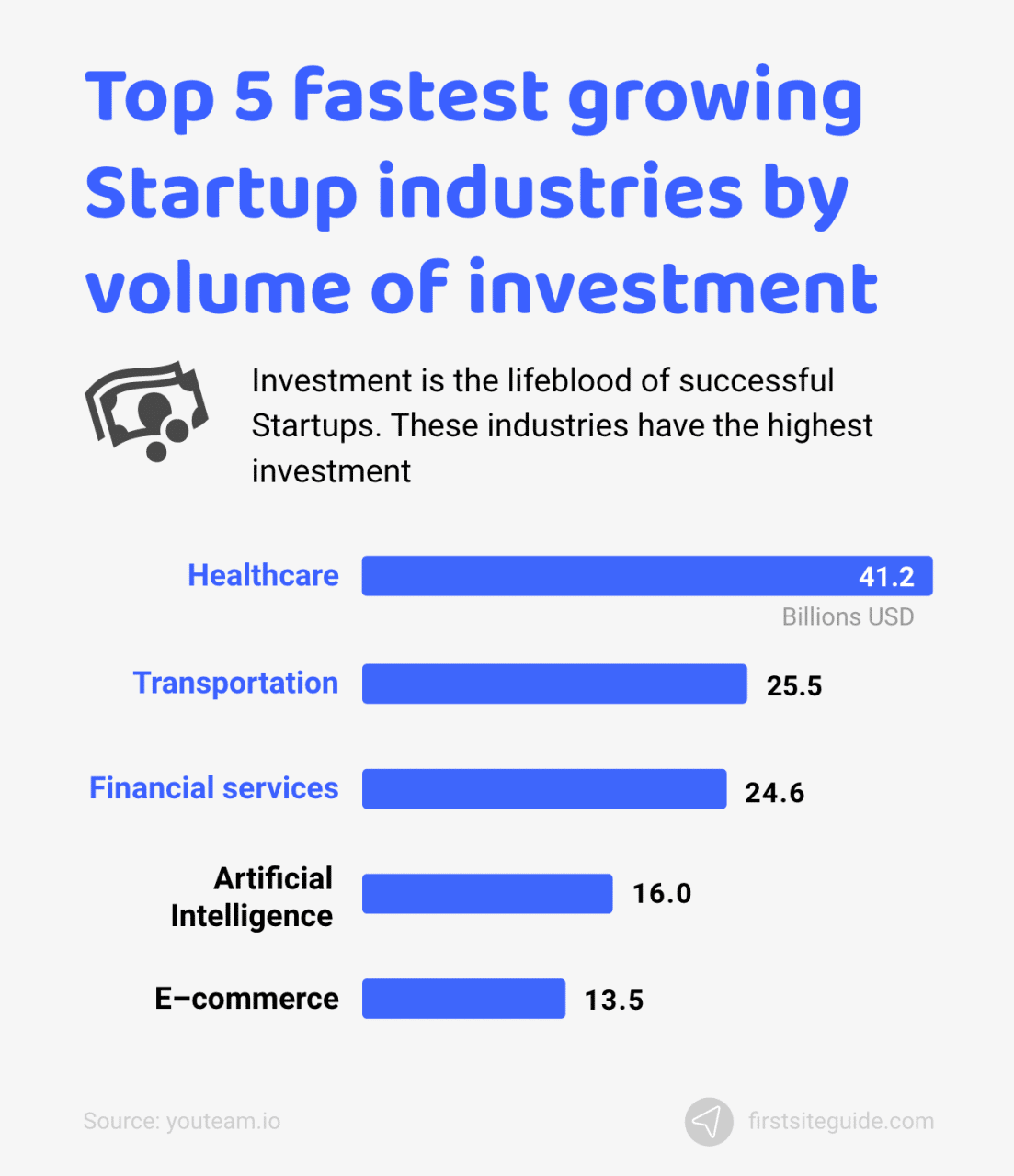 Los 5 sectores de las startups que más crecen por volumen de inversión