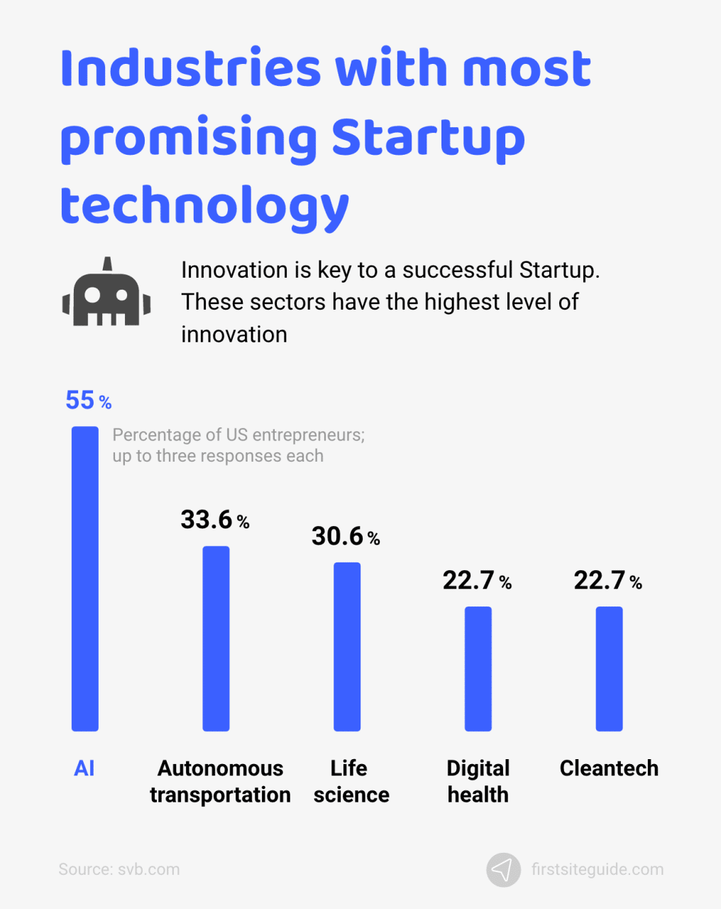 Industrias con tecnología Startup más prometedora