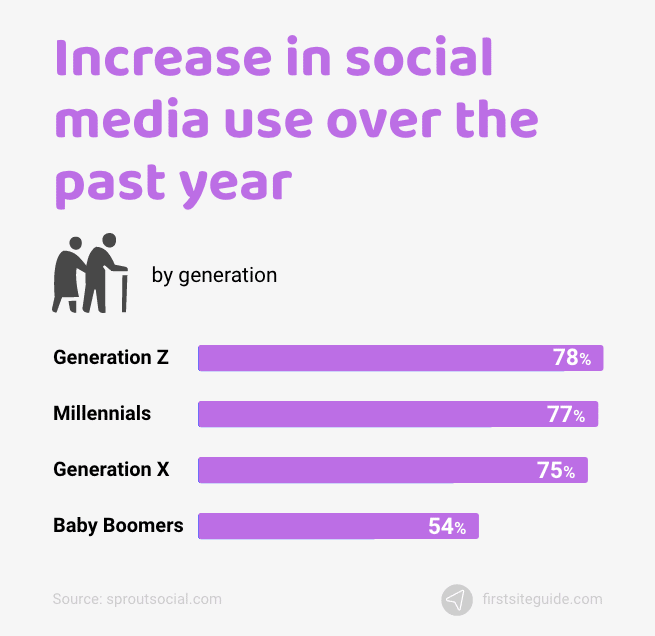 aumento del uso de los medios sociales